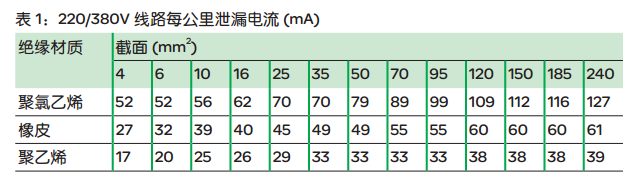 WEFP 電氣火災監(jiān)控系統(tǒng)固有漏電值參考