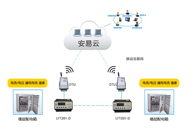 電氣火災(zāi)隱患預(yù)警平臺(tái) 先進(jìn)的智慧用電安全管理系統(tǒng)-力安科技