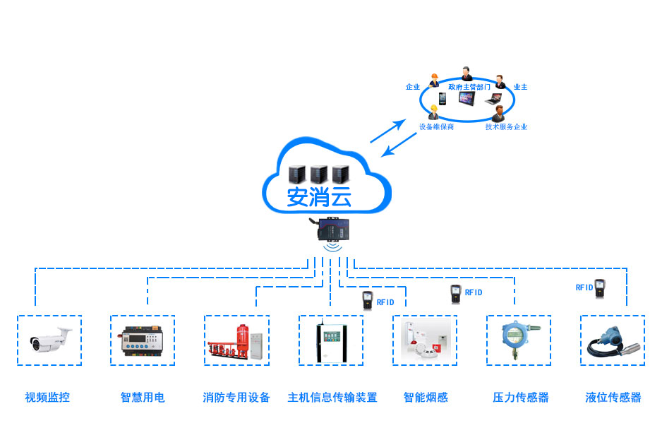 智慧消防物聯(lián)網技術打造消防智慧大腦