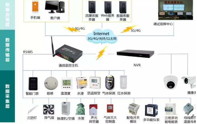 變電站(所)、配電室智能綜合監(jiān)控系統(tǒng)(輕松實(shí)現(xiàn)變電站(所)、配電室綜合監(jiān)控的智能化、集約化管控)