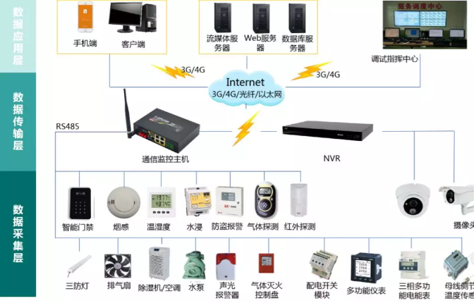 新一代配電站房智能輔助監(jiān)控系統(tǒng)(可以實現無人值班配電站房遠程設備監(jiān)控)