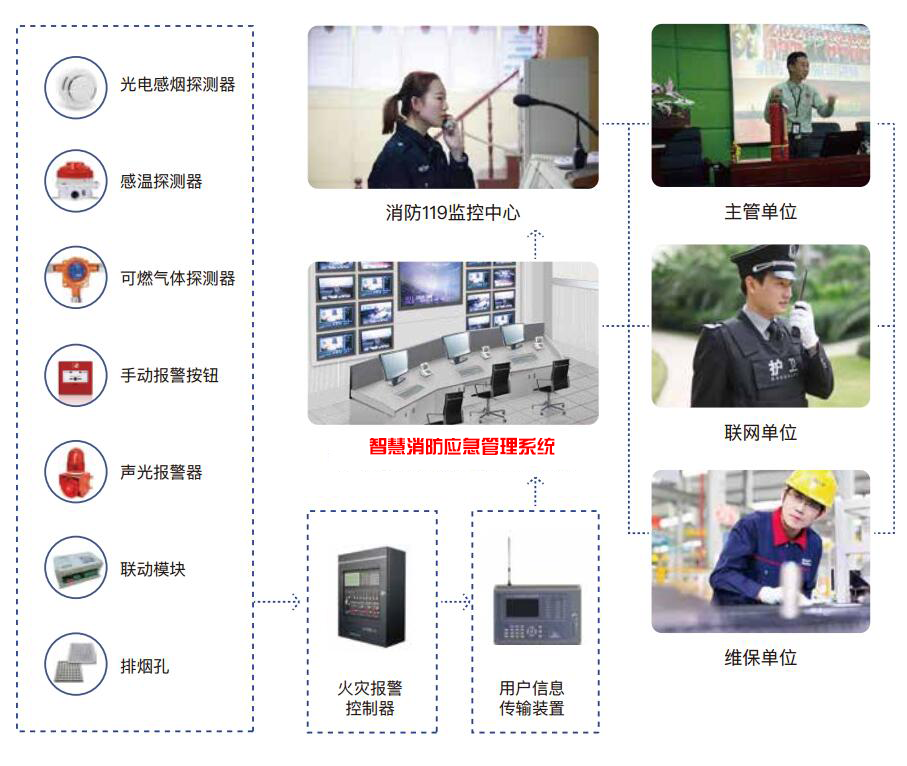 智慧消防報警系統(tǒng)（火災自動報警及消防聯(lián)動控制系統(tǒng)聯(lián)網(wǎng)）