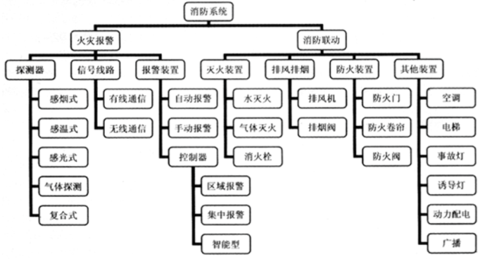 消防預(yù)警子系統(tǒng)包括哪些子系統(tǒng)？子系統(tǒng)名稱