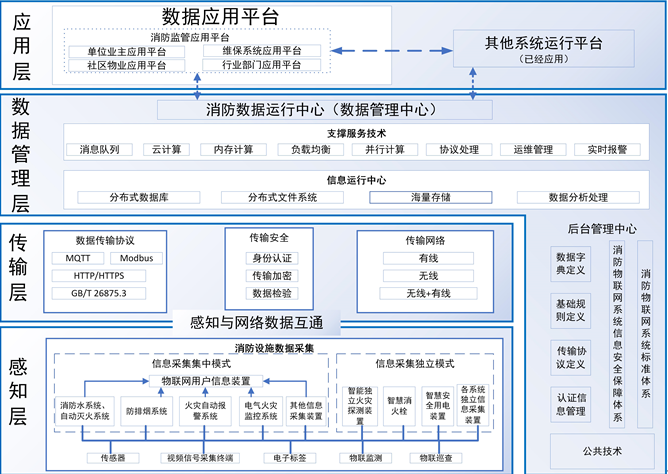 江西智慧消防物聯(lián)網系統(tǒng)構架-江西省消防設施物聯(lián)網系統(tǒng)基本要求