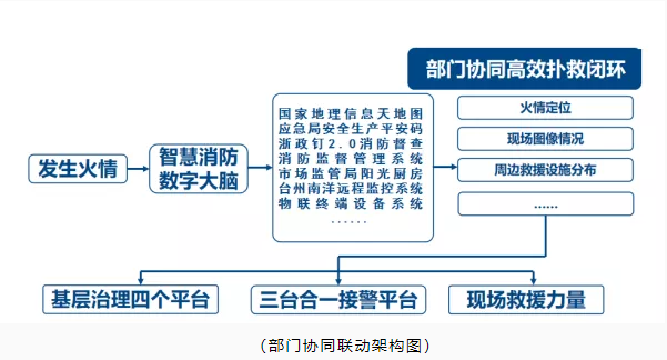 玉環(huán)市智慧消防：智慧消防預(yù)警防控，推動(dòng)消防安全精密智控、閉環(huán)管控、全程可控