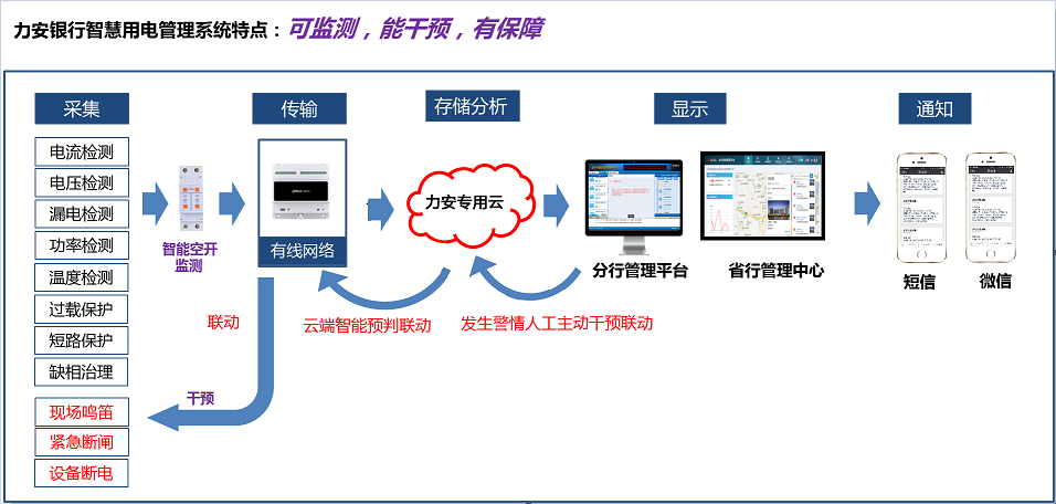 如何讓銀行用電“智慧”起來？(金融行業(yè)智慧用電解決方案)