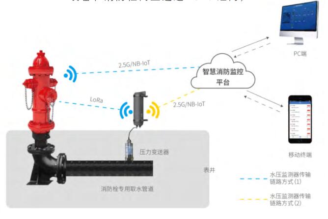 市政消防栓智能監(jiān)控管理系統(tǒng)(智能消火栓遠(yuǎn)程監(jiān)控系統(tǒng))