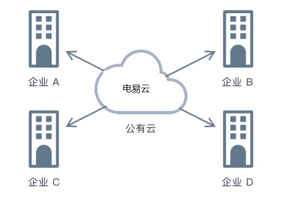 配電室智能化系統(tǒng)云平臺部署三種模式