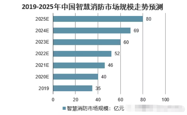 2019-2025年中國智慧消防市場規(guī)模及預測.png