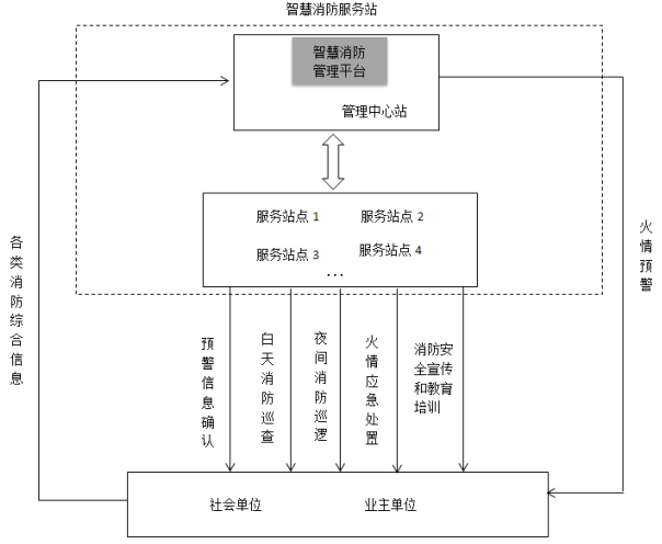 智慧消防服務站