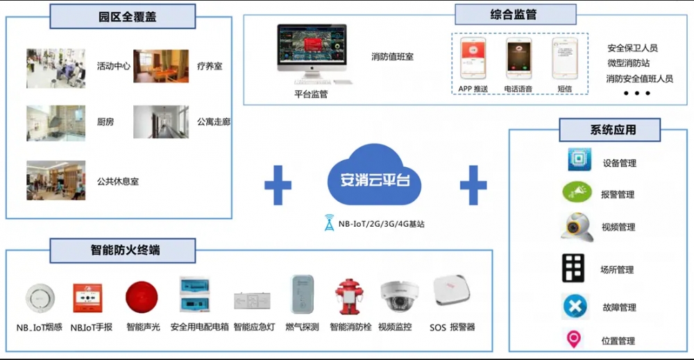 養(yǎng)老院智慧消防